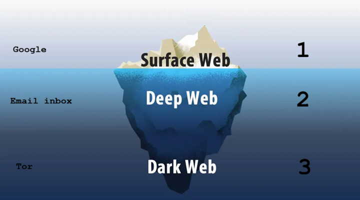Infographic comparing surface web, deep web, and dark web in 2026